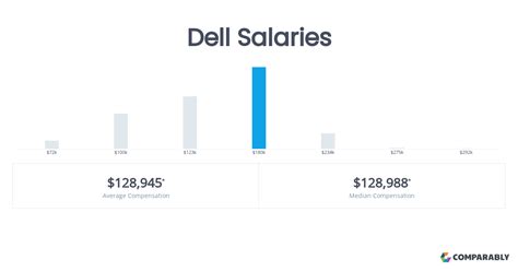 dell salary|Dell Technologies Dell Salaries